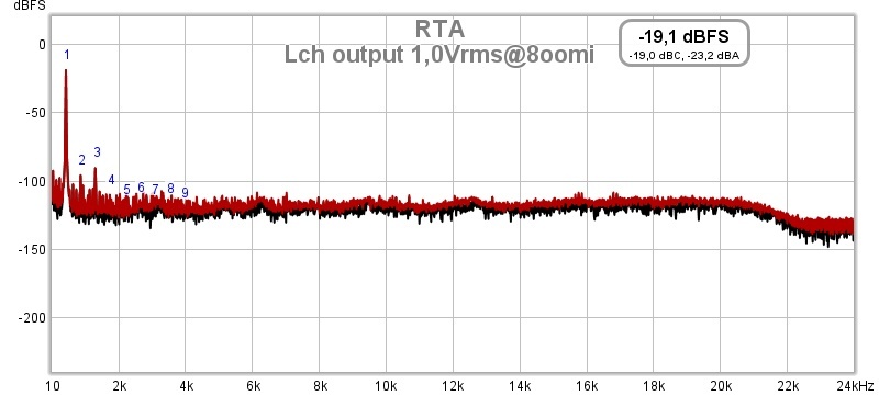 Click image for larger version

Name:	Lch RTA 1kHz 1.0Vrms 8oomi.jpg
Views:	215
Size:	52,5 KB
ID:	1108833