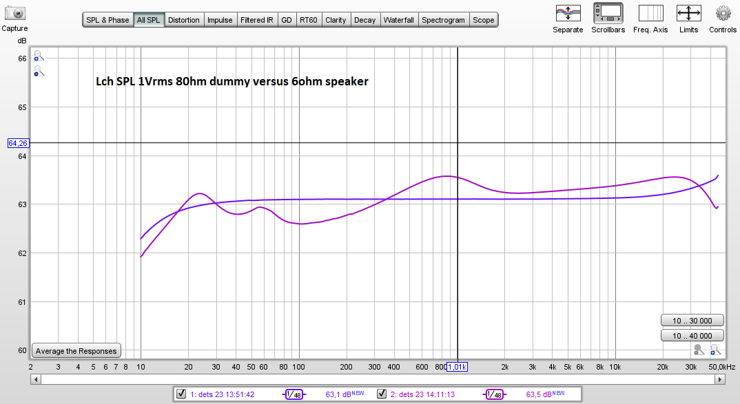 Click image for larger version

Name:	Lch SPL 1Vrms 80hm dummy versus 6ohm speaker.PNG
Views:	241
Size:	52,8 KB
ID:	1108881