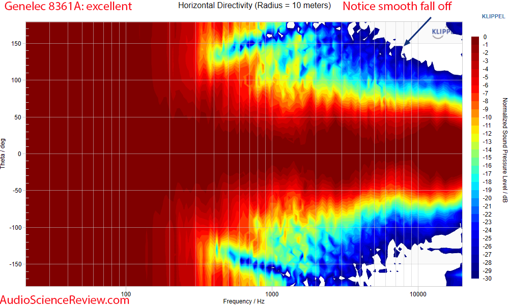 Click image for larger version

Name:	Genelec 8361A Measurements Horizontal directivity Powered Studio Monitor Speaker.png
Views:	410
Size:	88,3 KB
ID:	1117075