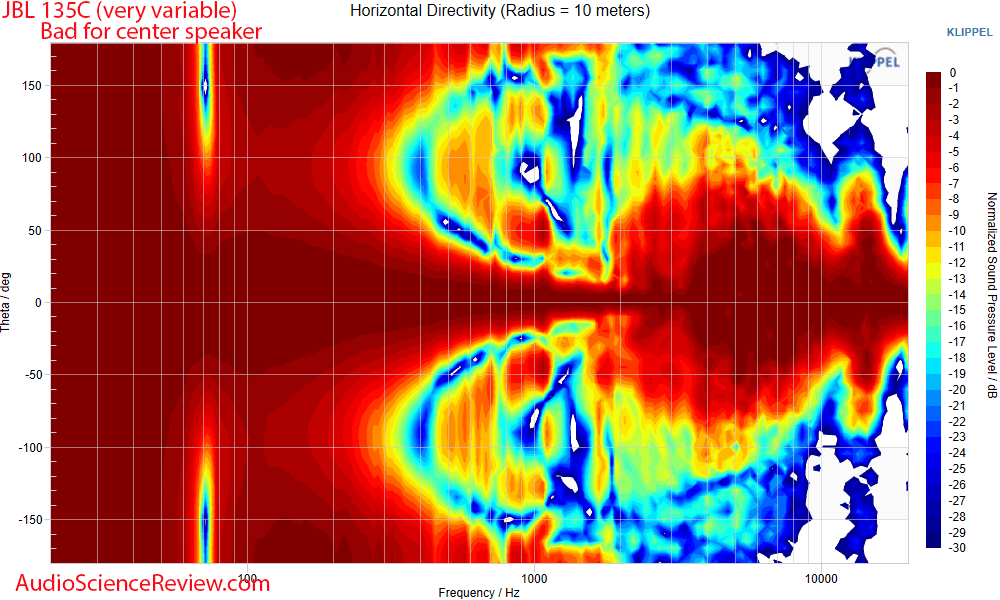 Click image for larger version

Name:	JBL 135C Measurements Horizontal directivity Home Theater Center Speaker.png
Views:	381
Size:	122,9 KB
ID:	1117236